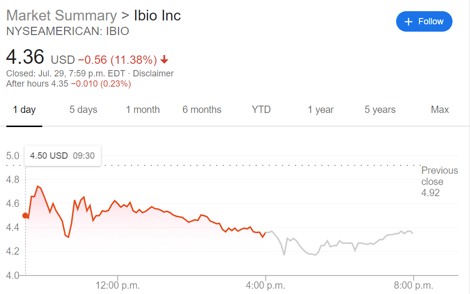 Stock ibio iBio (IBIO)